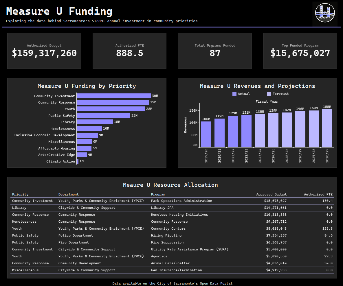Measure U Funding Dashboard